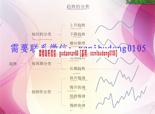 卧龍 九玄理论 趋势波浪理论 高级视频课程